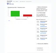Kleine Seitenvorschau von wahl.gelsenkirchen.de